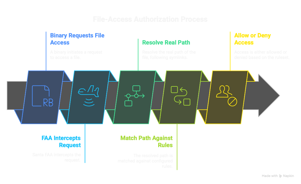 FAA process flow